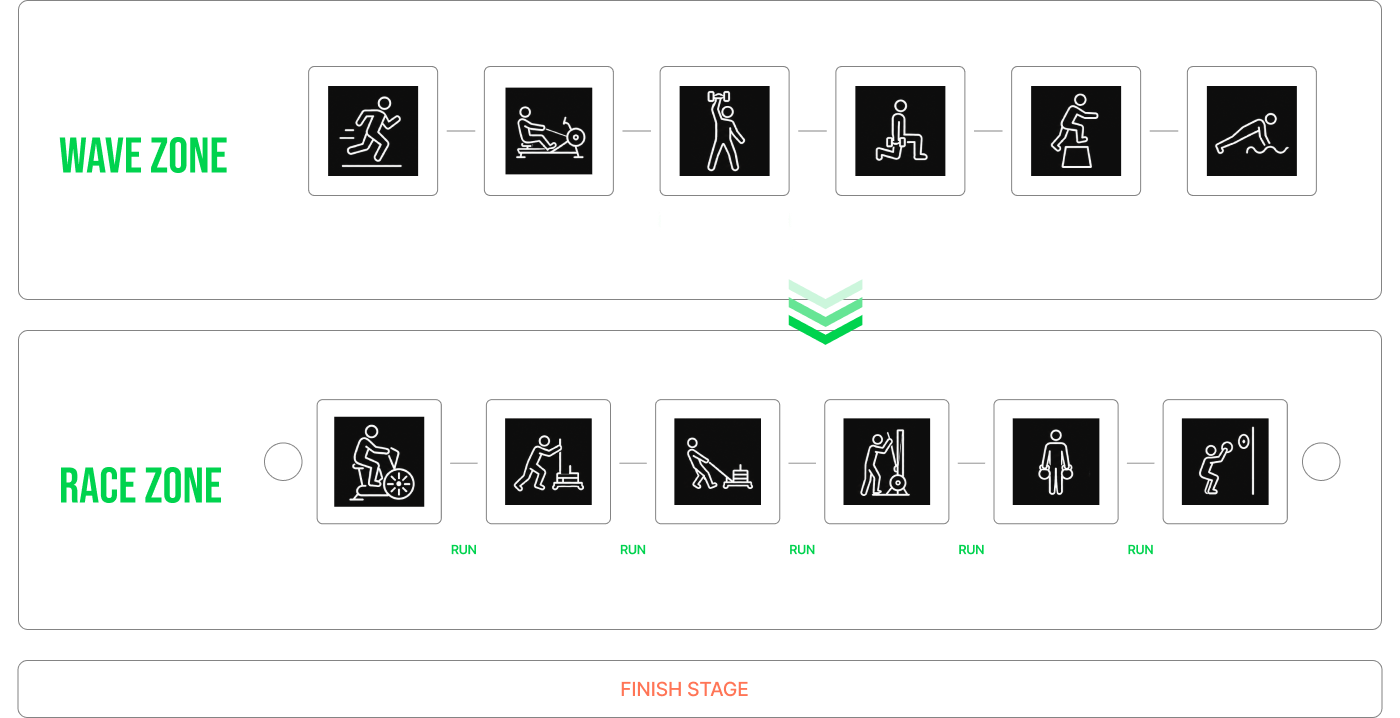 WAVE ZONE & RACE ZONE — each with 6 stations, finish stage
