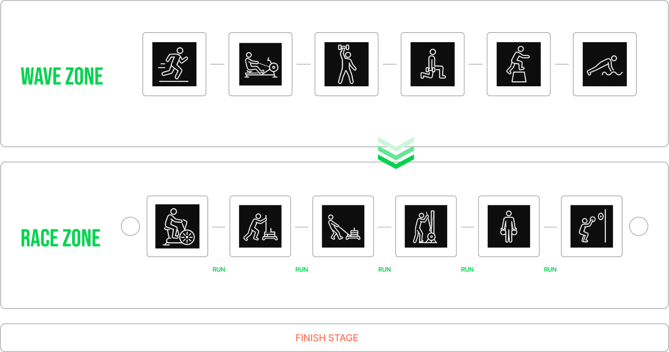 WAVE ZONE & RACE ZONE — each with 6 stations, finish stage