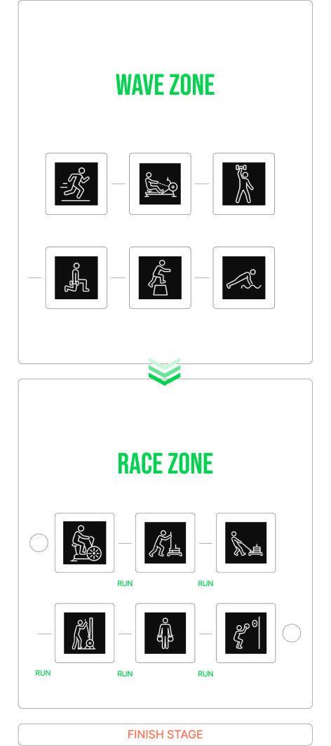 WAVE ZONE & RACE ZONE — each with 6 stations, finish stage